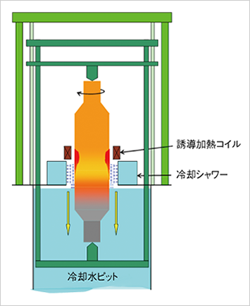 ワークロール用/ 低周波誘導自動連続焼入装置