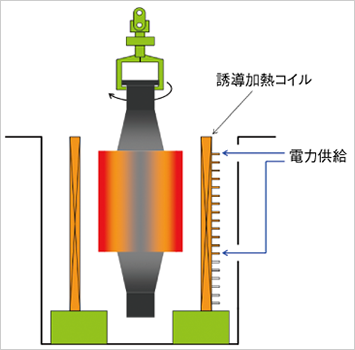 バックアップロール用/低周波誘導定置式加熱装置