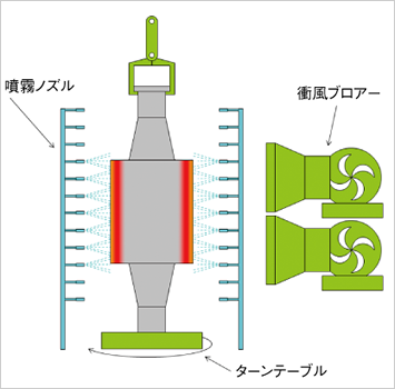 噴霧焼入装置